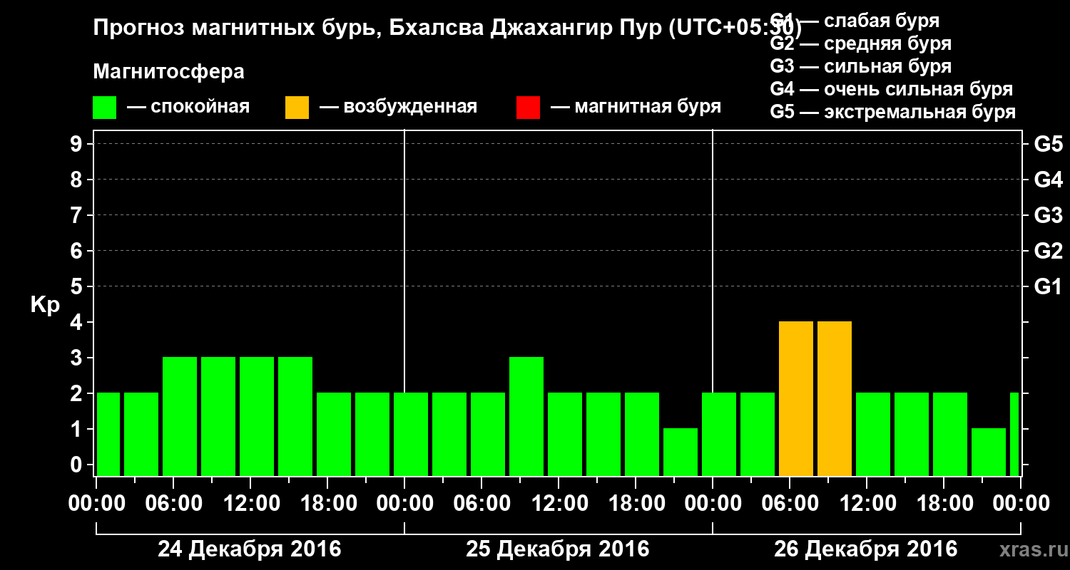 Прогноз геомагнитного индекса&nbsp;Kp