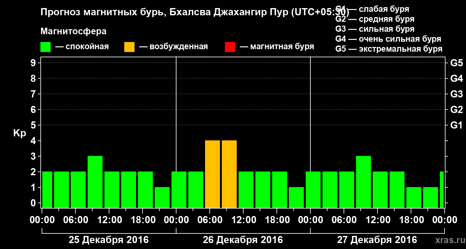 Прогноз геомагнитного индекса&nbsp;Kp
