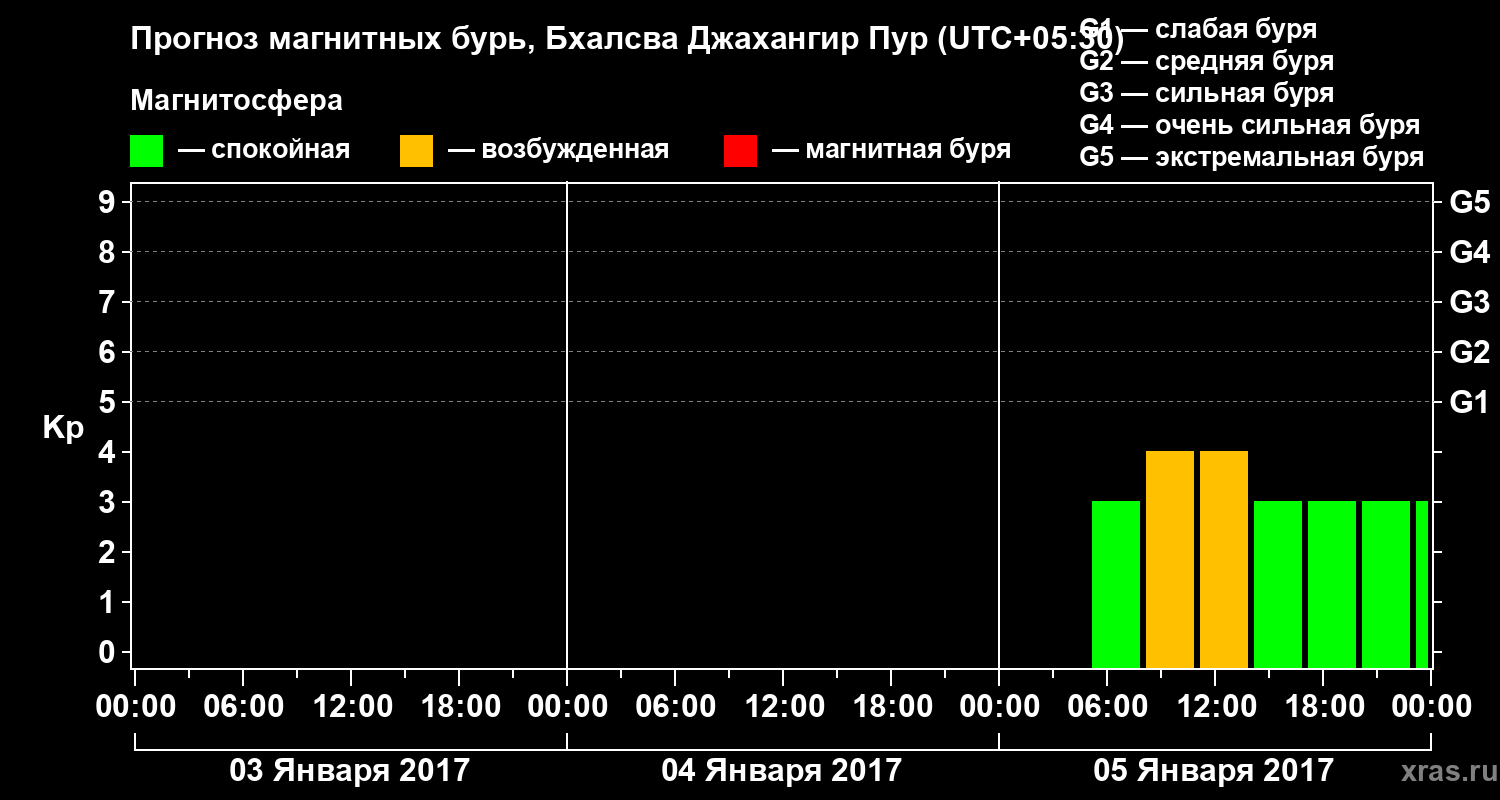 Прогноз геомагнитного индекса&nbsp;Kp