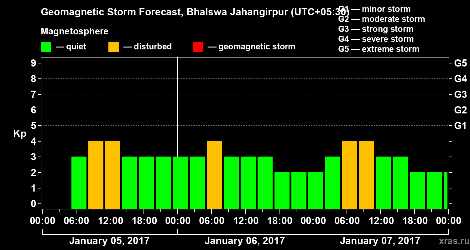 Forecast of the geomagnetic index&nbsp;Kp