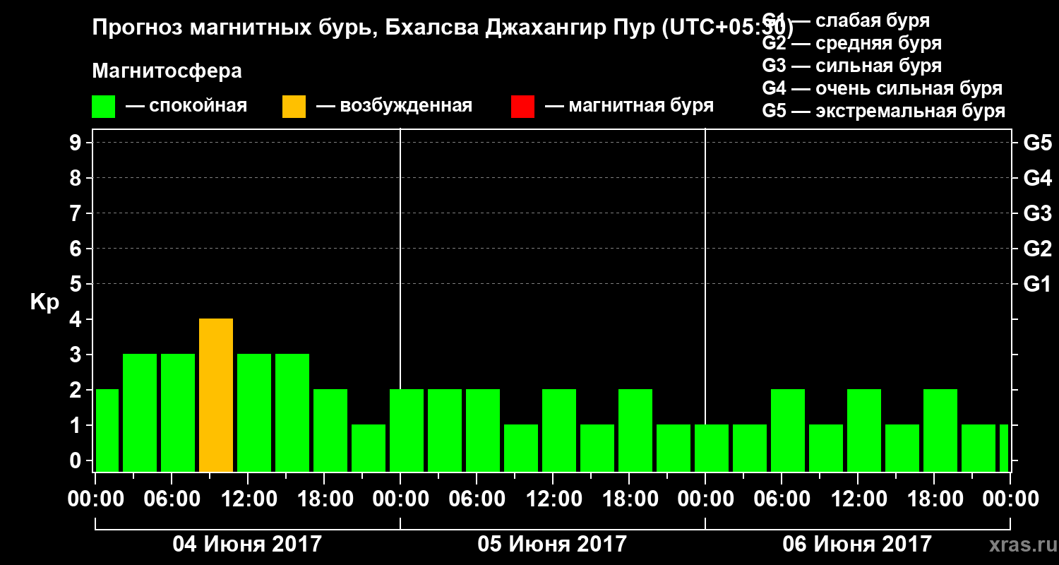 Прогноз геомагнитного индекса Kp