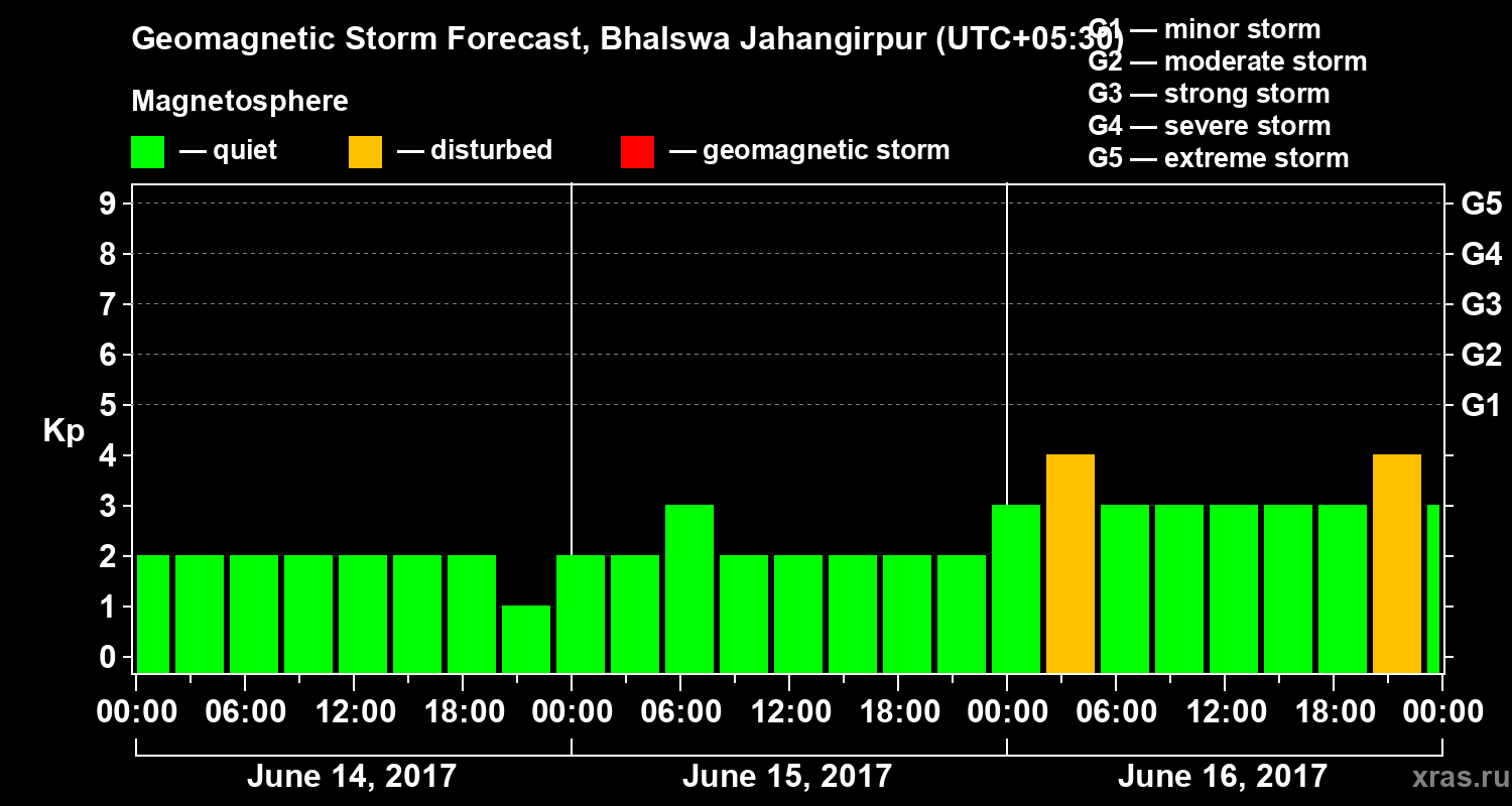 Forecast of the geomagnetic index&nbsp;Kp
