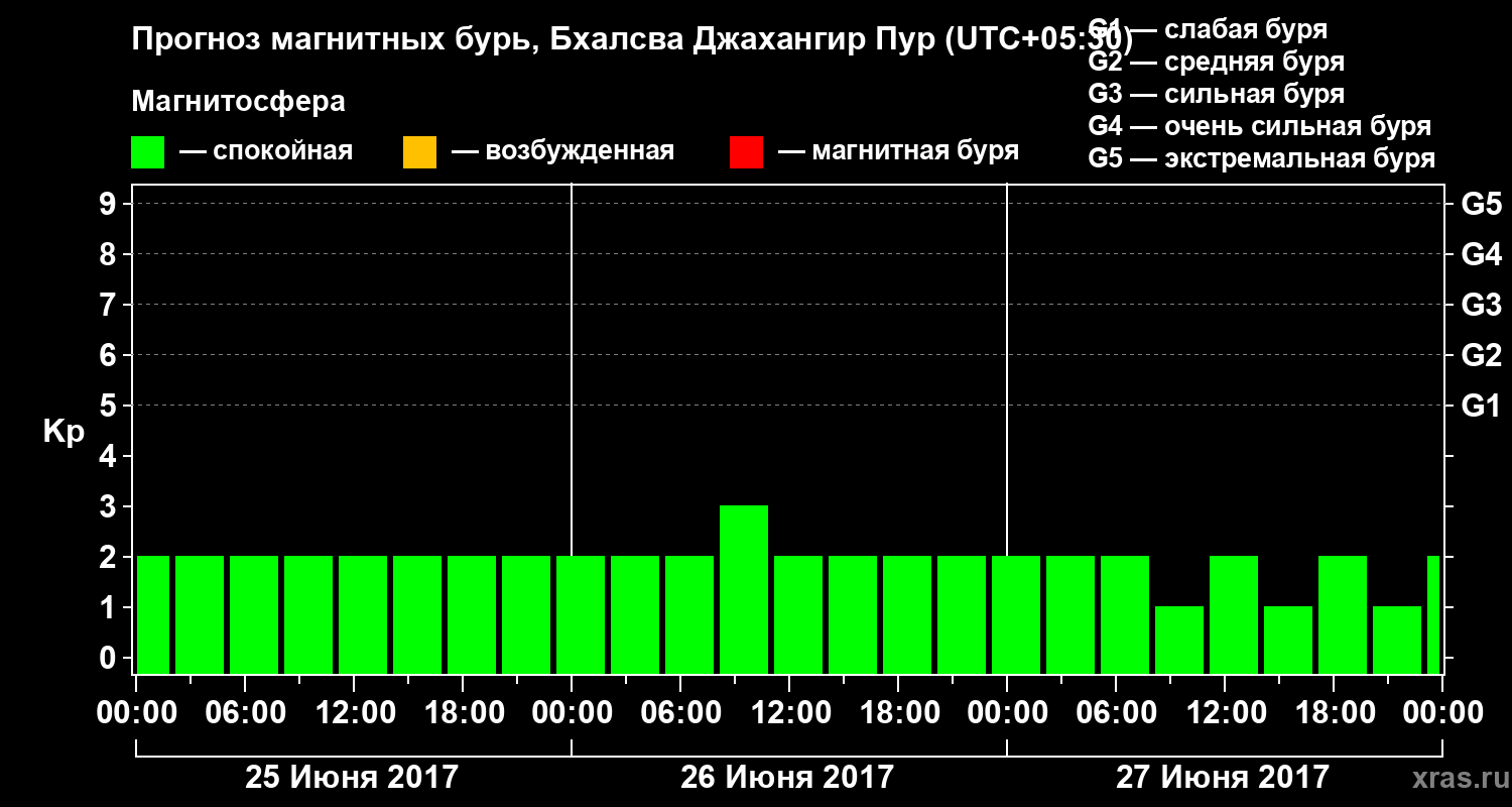 Прогноз геомагнитного индекса&nbsp;Kp