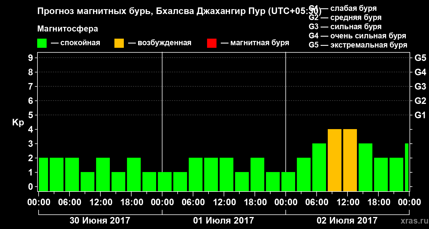 Прогноз геомагнитного индекса&nbsp;Kp