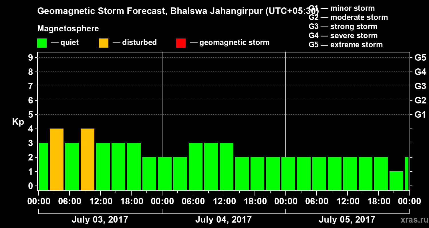 Forecast of the geomagnetic index&nbsp;Kp