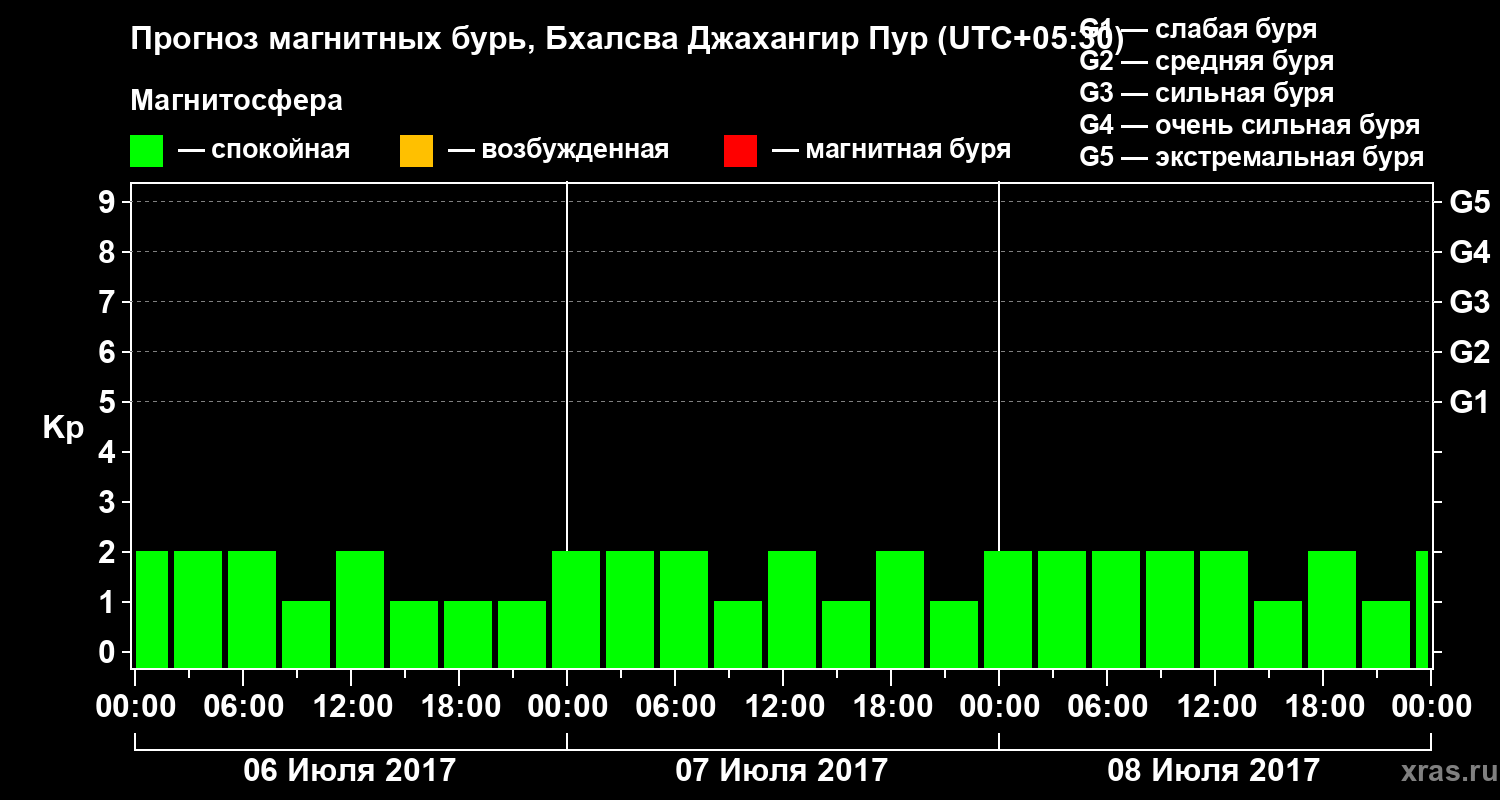 Прогноз геомагнитного индекса&nbsp;Kp