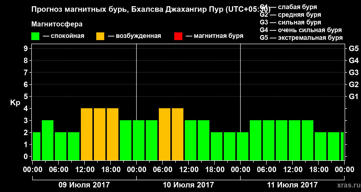 Прогноз геомагнитного индекса&nbsp;Kp