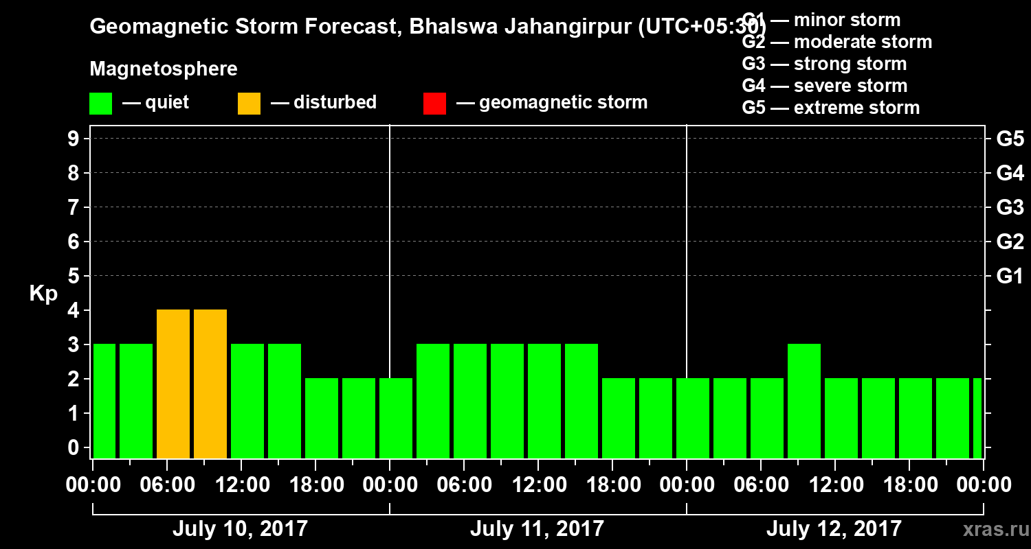 Forecast of the geomagnetic index&nbsp;Kp