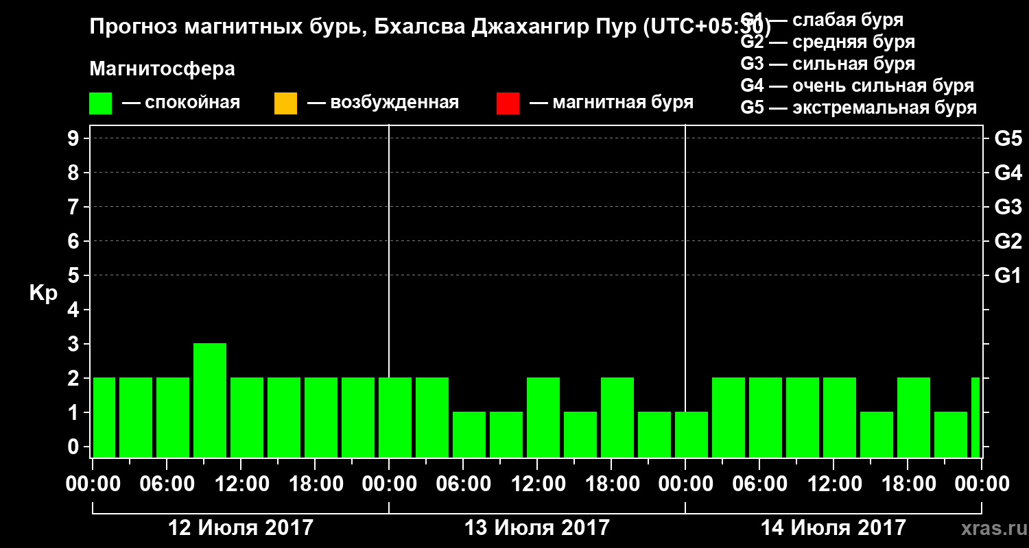 Прогноз геомагнитного индекса&nbsp;Kp