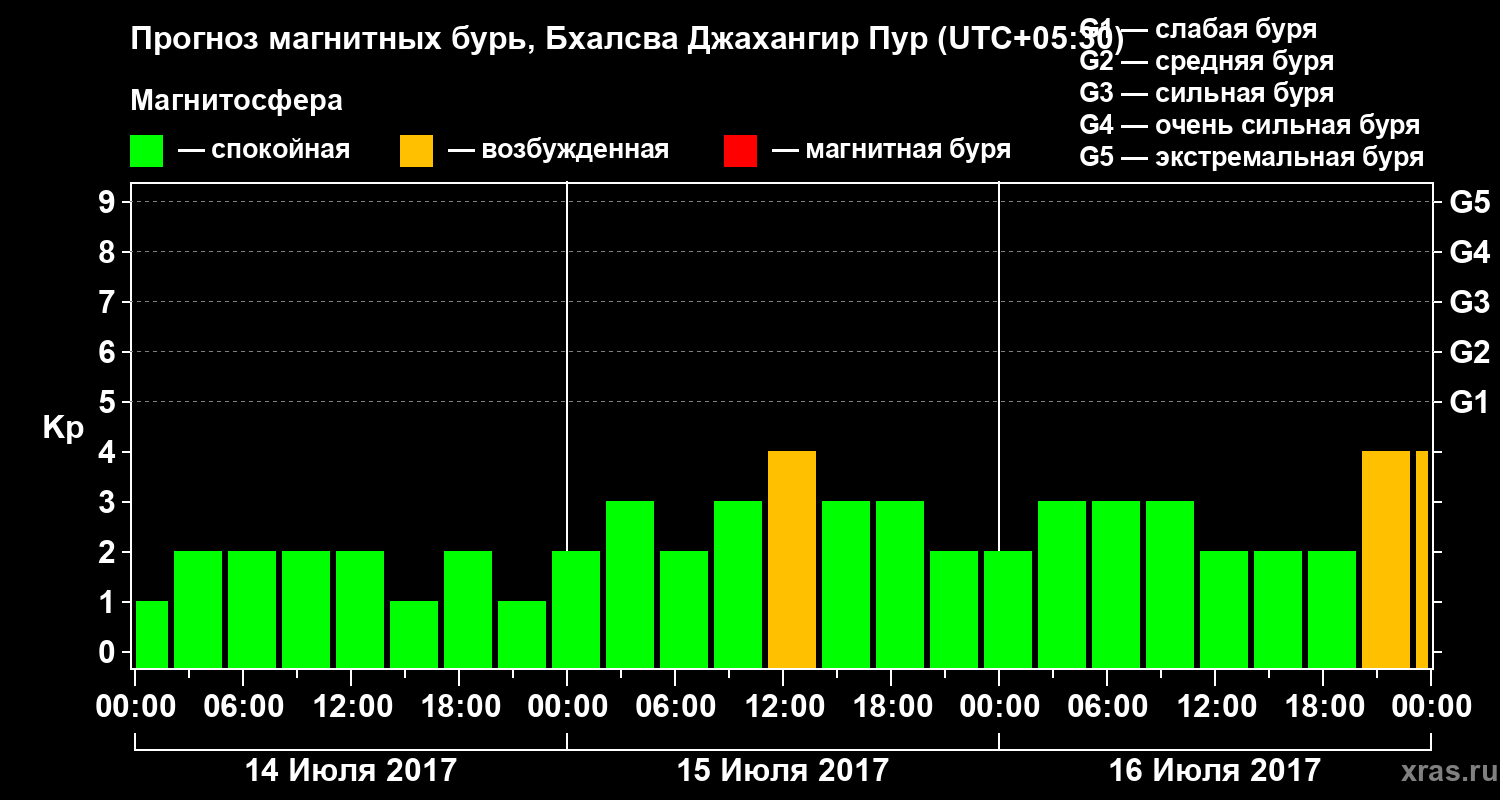 Прогноз геомагнитного индекса&nbsp;Kp