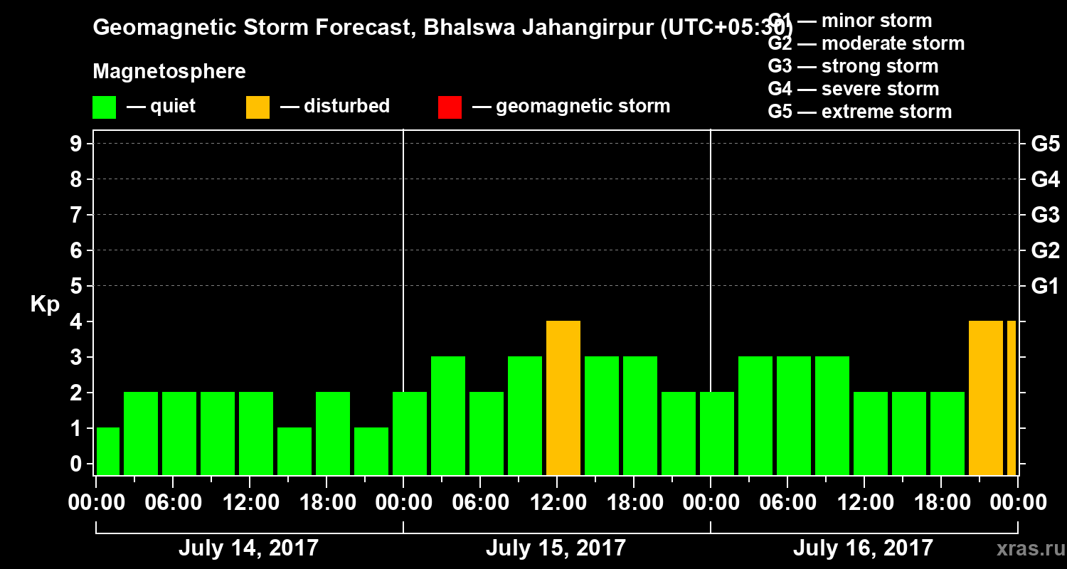 Forecast of the geomagnetic index&nbsp;Kp