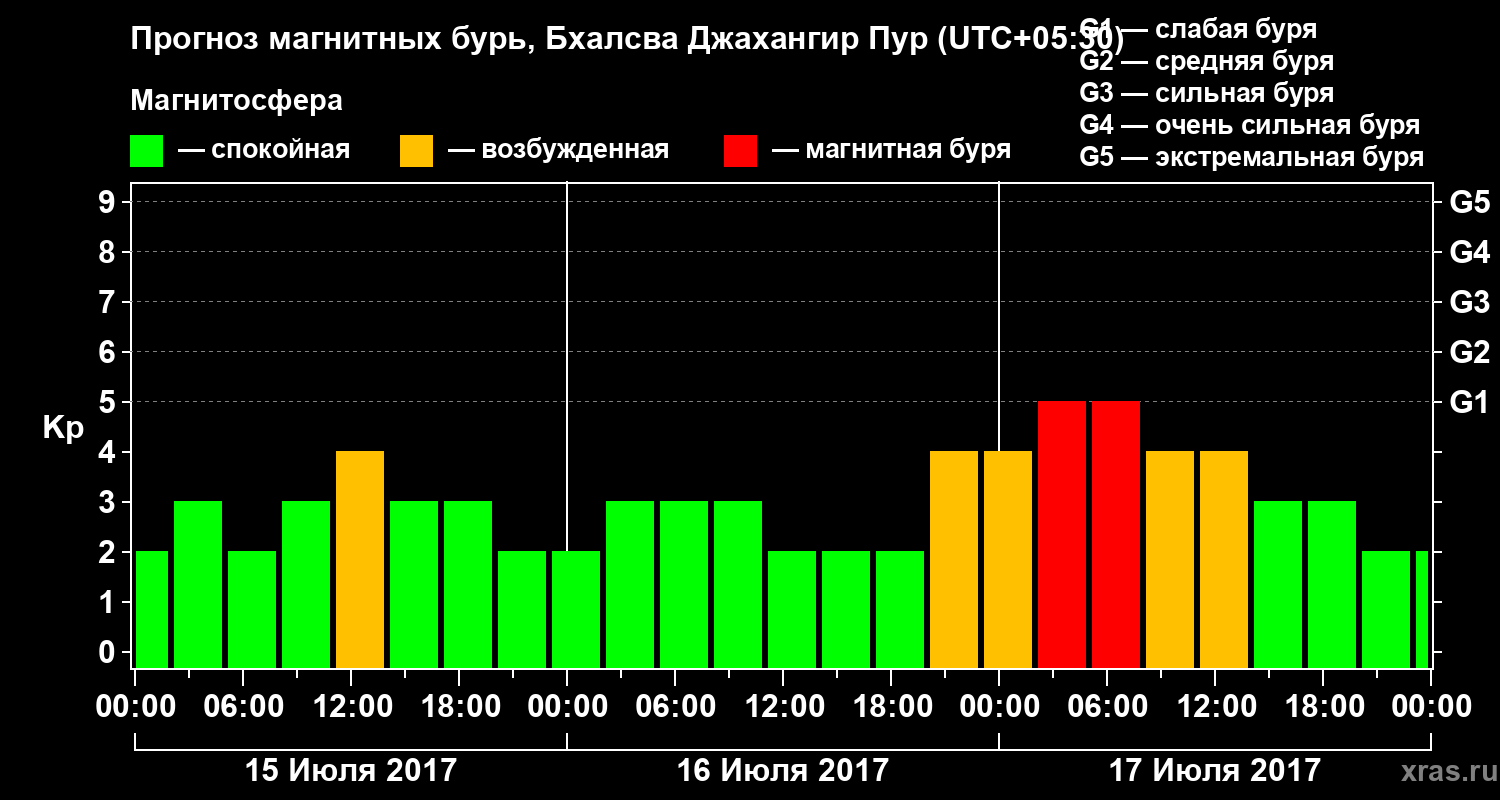 Прогноз геомагнитного индекса&nbsp;Kp