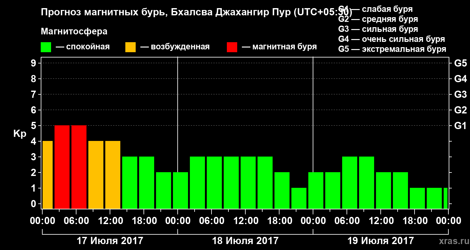 Прогноз геомагнитного индекса&nbsp;Kp