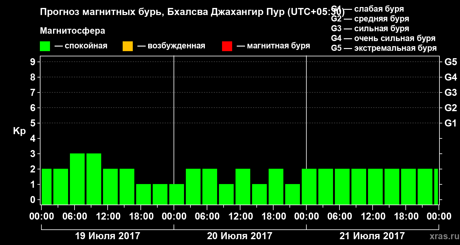 Прогноз геомагнитного индекса&nbsp;Kp