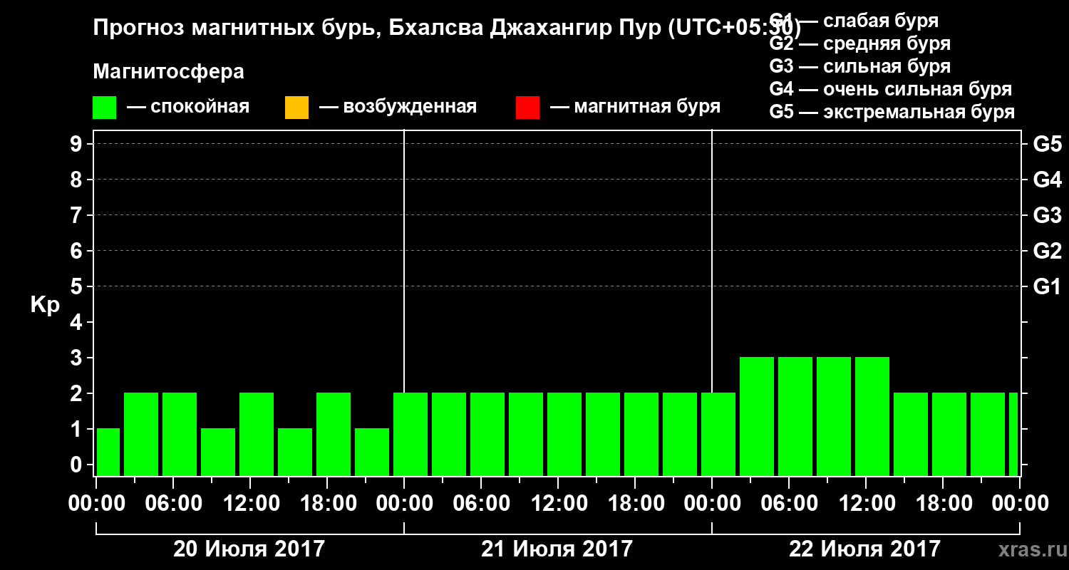 Прогноз геомагнитного индекса&nbsp;Kp