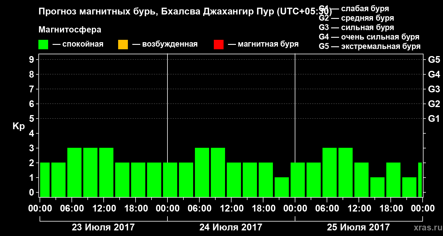 Прогноз геомагнитного индекса&nbsp;Kp