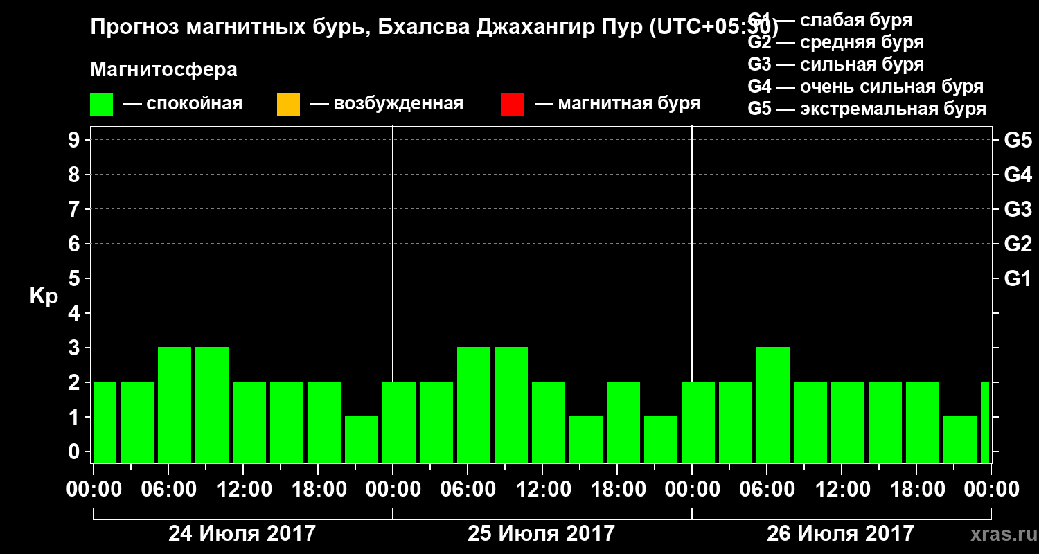 Прогноз геомагнитного индекса&nbsp;Kp