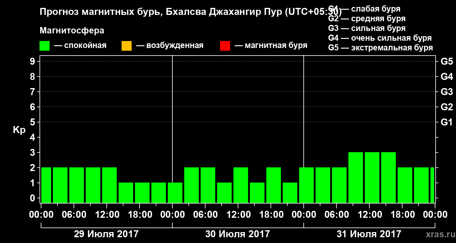 Прогноз геомагнитного индекса&nbsp;Kp