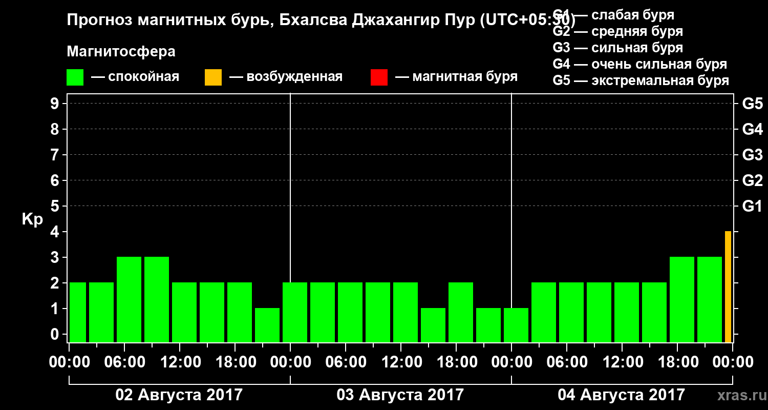 Прогноз геомагнитного индекса&nbsp;Kp