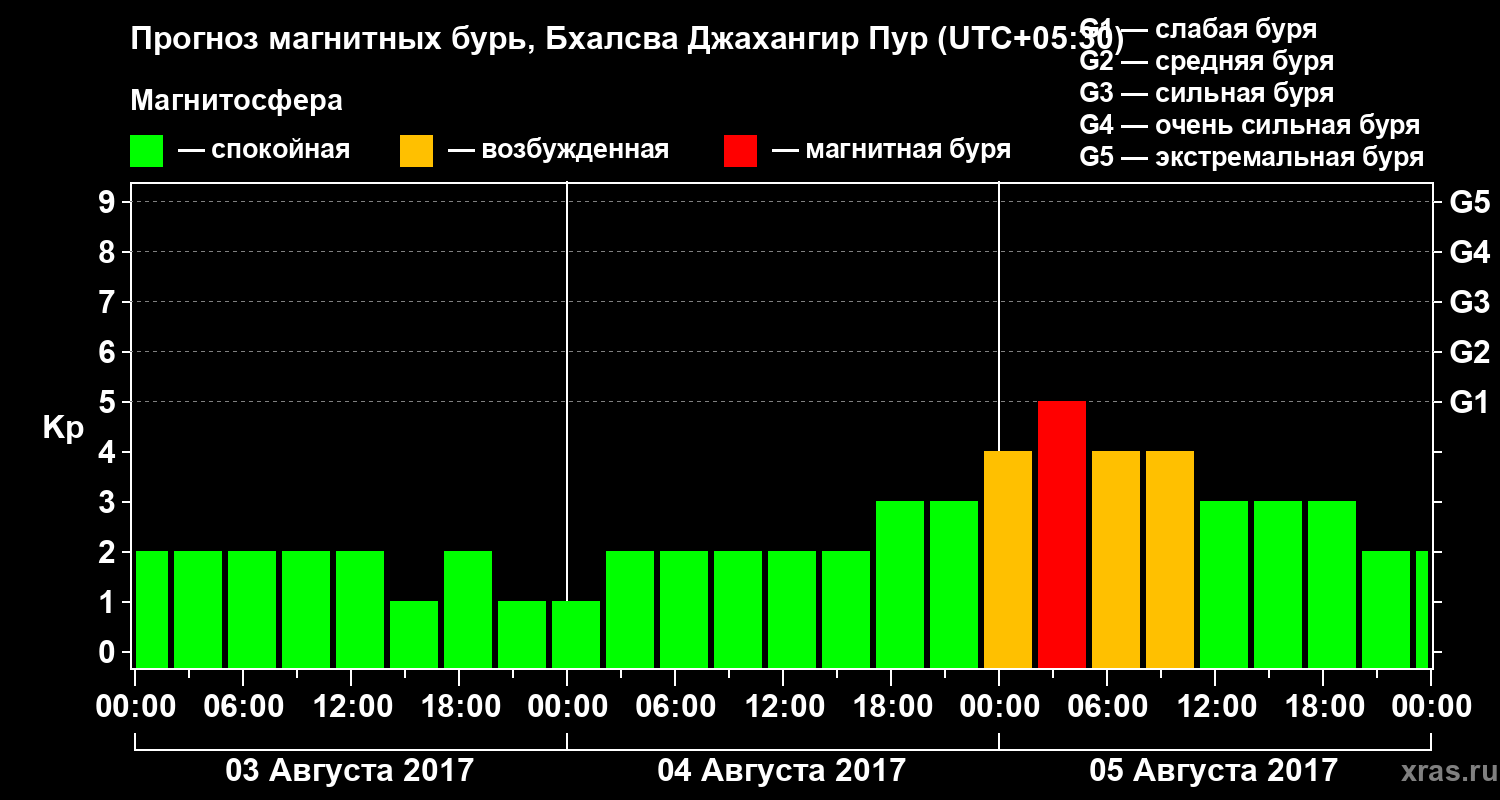 Прогноз геомагнитного индекса&nbsp;Kp