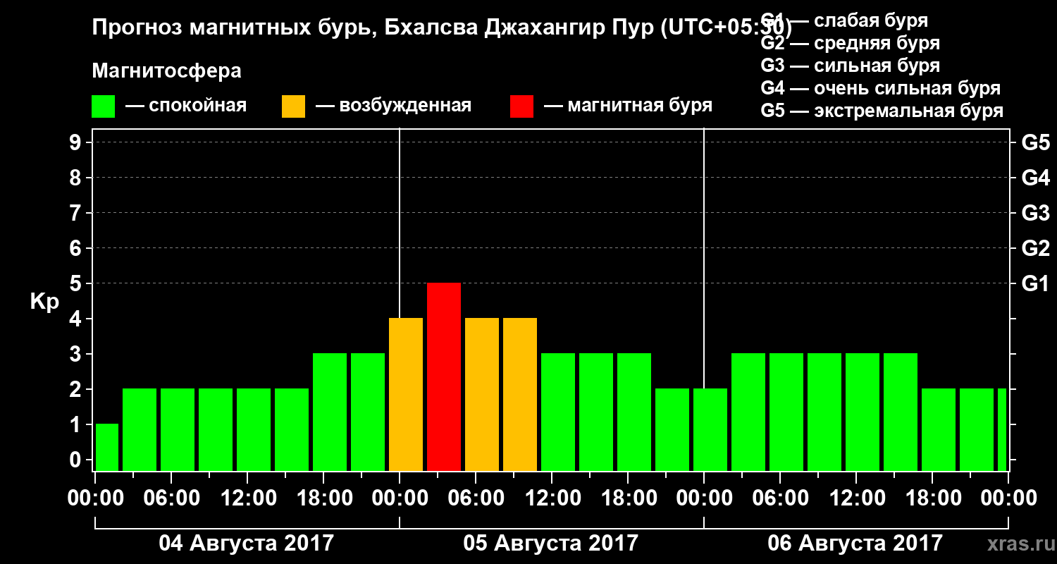 Прогноз геомагнитного индекса&nbsp;Kp
