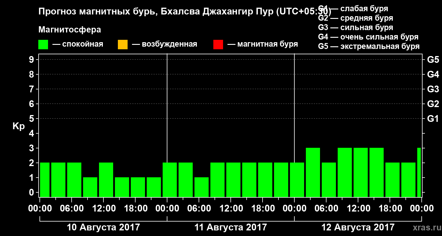 Прогноз геомагнитного индекса&nbsp;Kp
