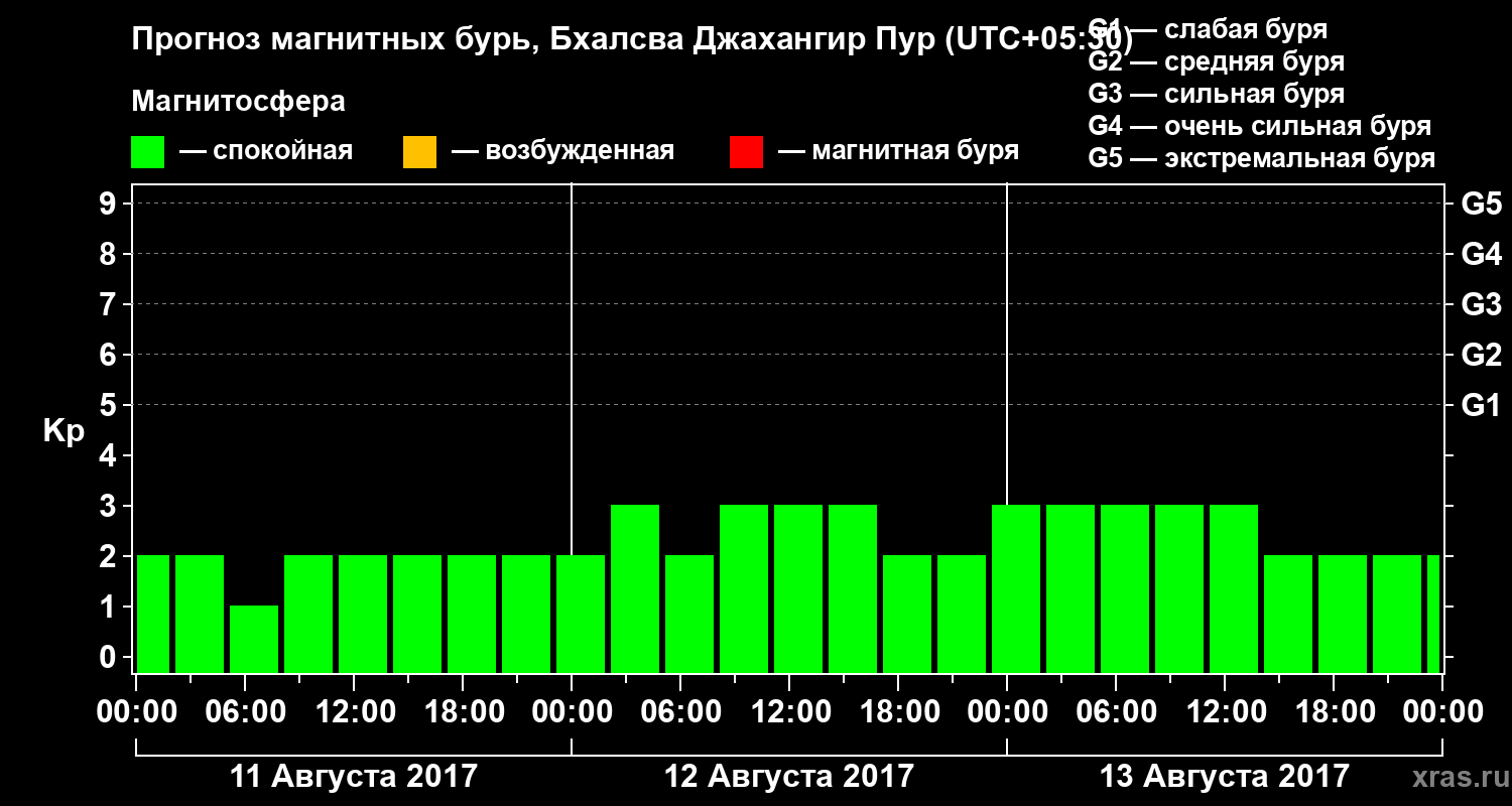 Прогноз геомагнитного индекса&nbsp;Kp