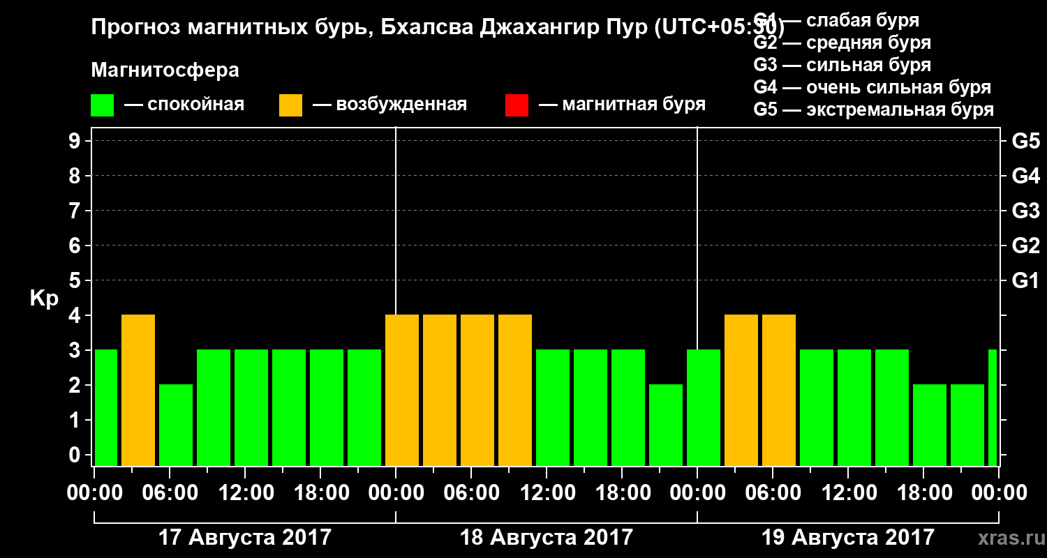 Прогноз геомагнитного индекса&nbsp;Kp