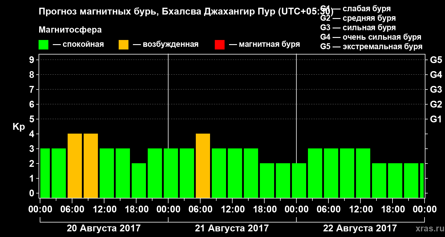 Прогноз геомагнитного индекса&nbsp;Kp