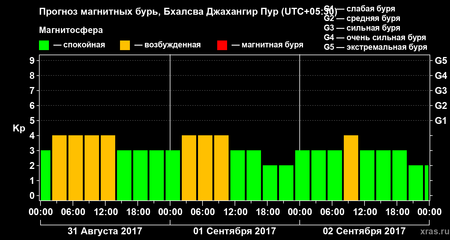 Прогноз геомагнитного индекса Kp