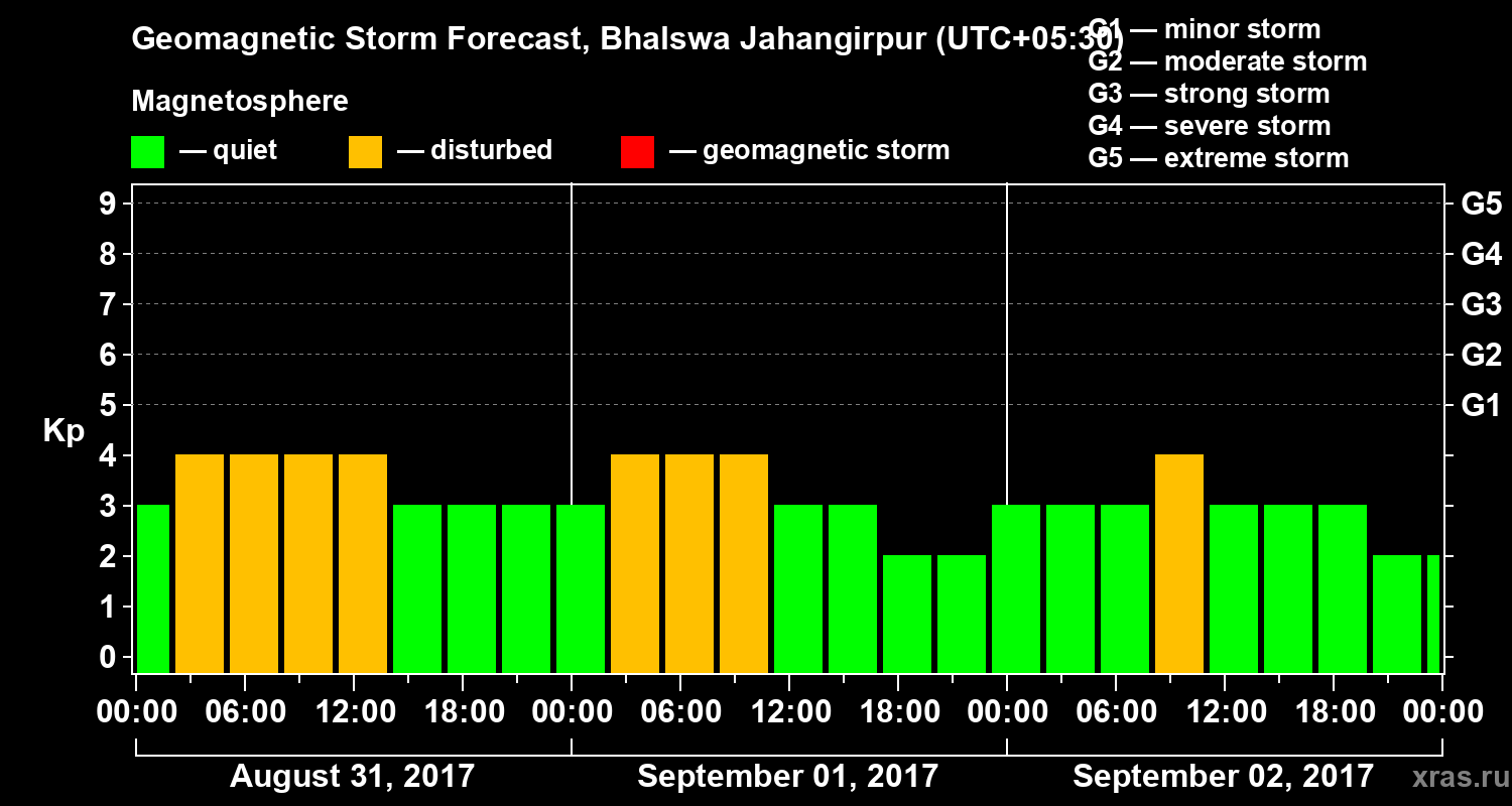 Forecast of the geomagnetic index&nbsp;Kp