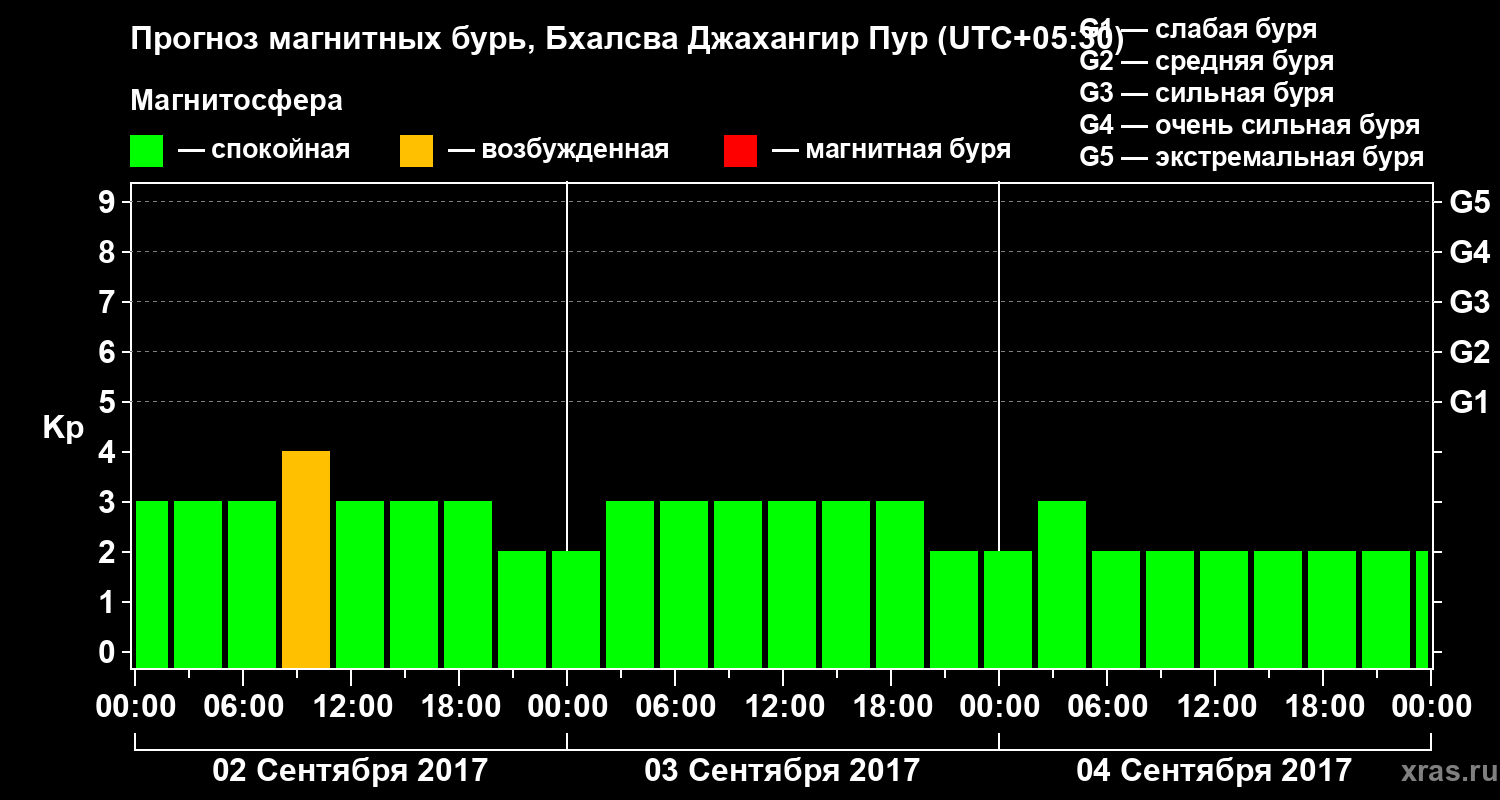 Прогноз геомагнитного индекса Kp