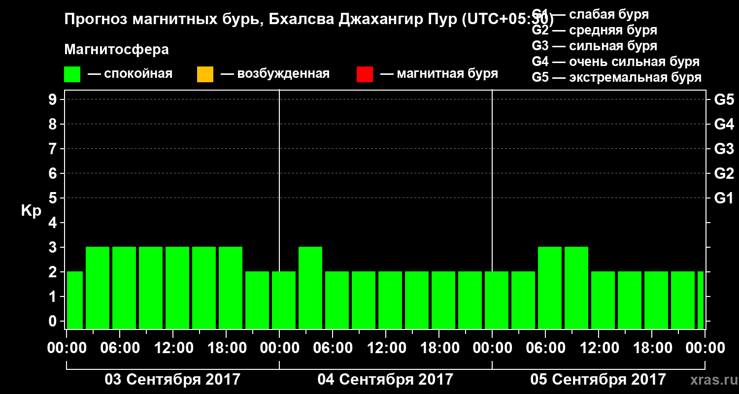Прогноз геомагнитного индекса&nbsp;Kp