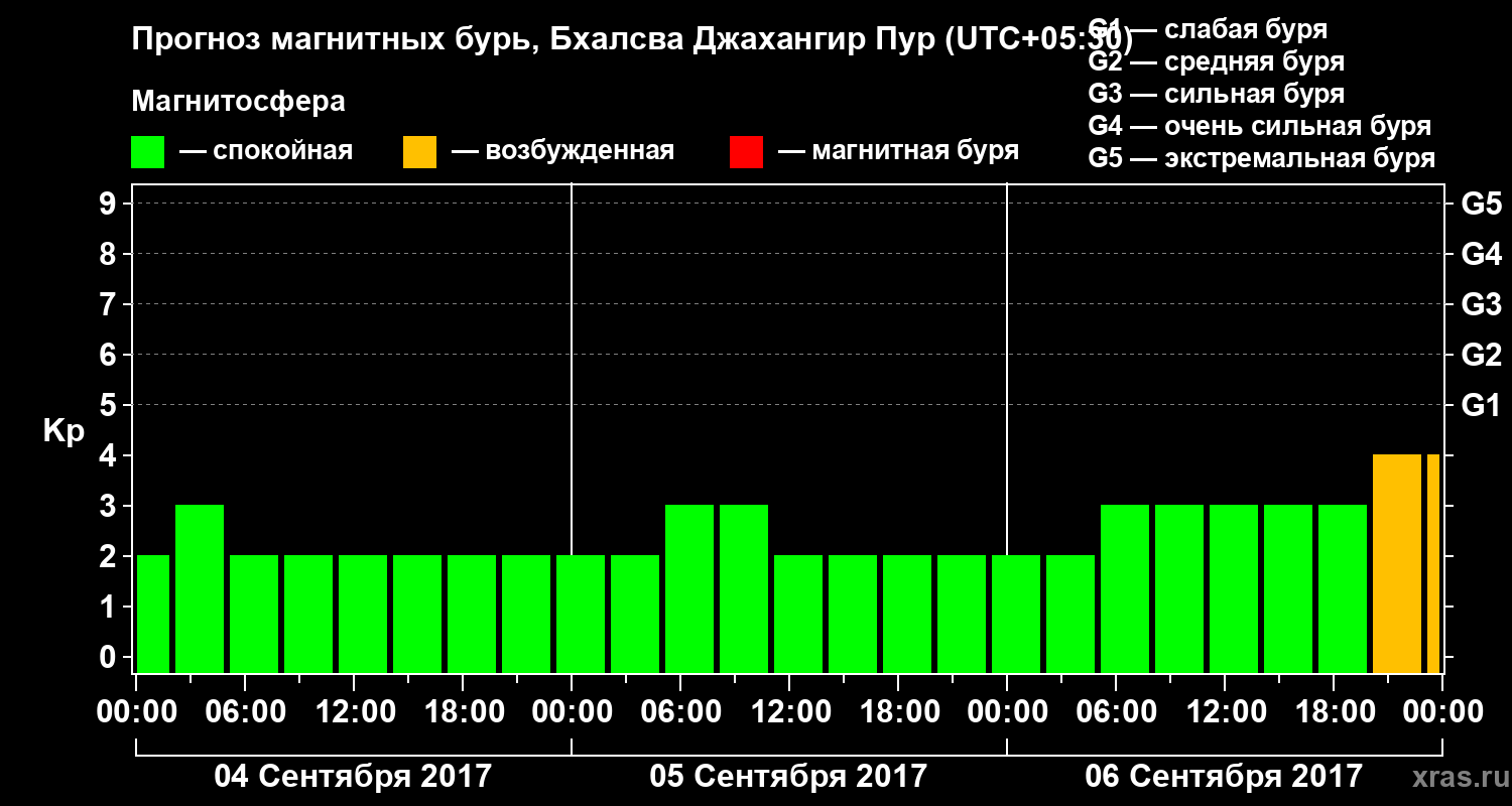 Прогноз геомагнитного индекса&nbsp;Kp