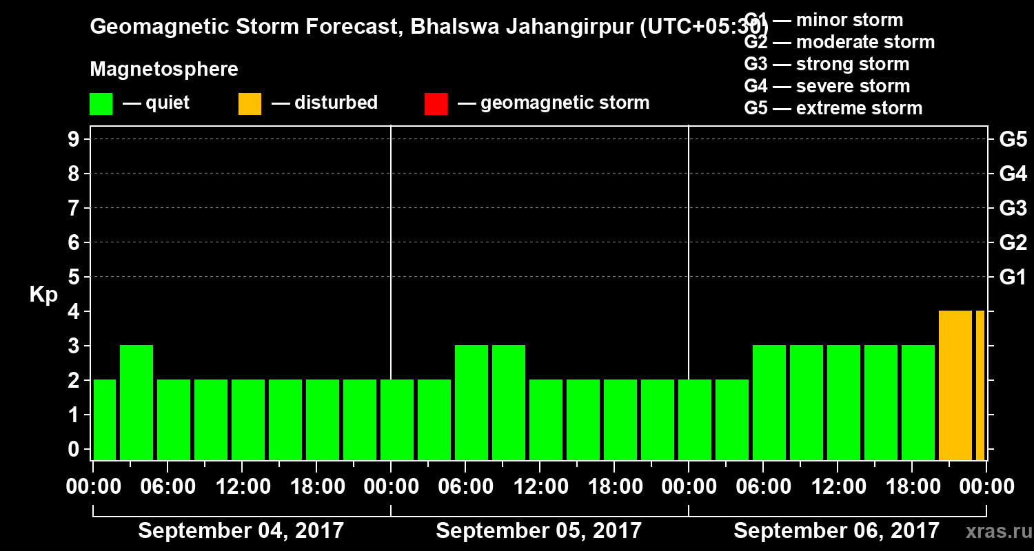 Forecast of the geomagnetic index&nbsp;Kp