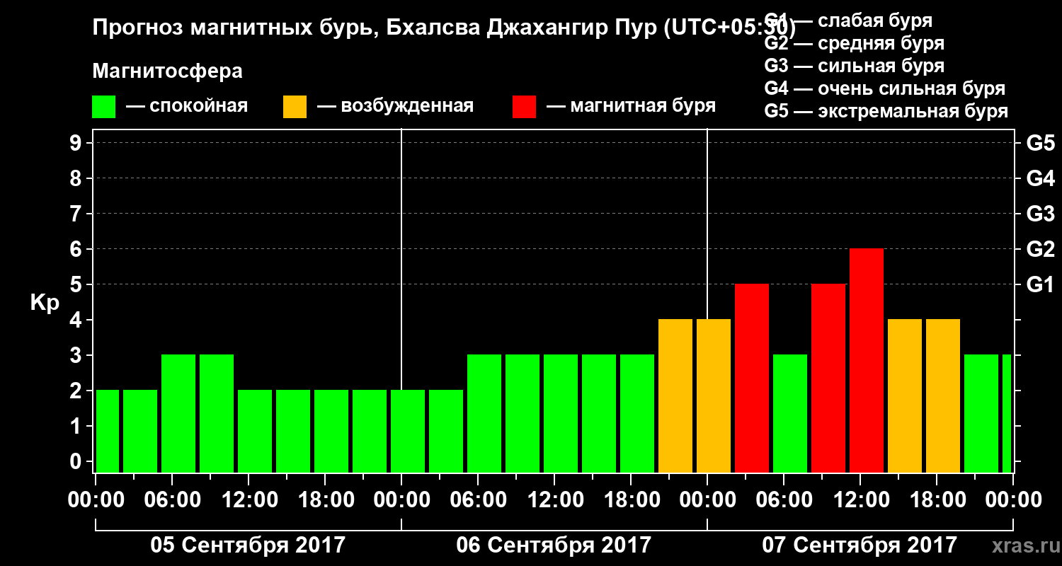 Прогноз геомагнитного индекса&nbsp;Kp