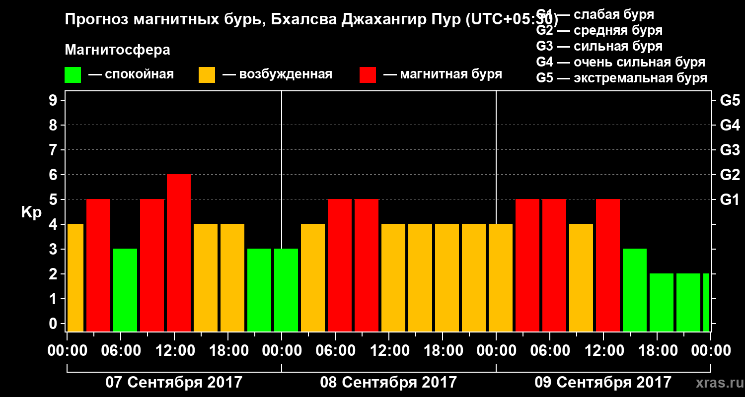 Прогноз геомагнитного индекса&nbsp;Kp
