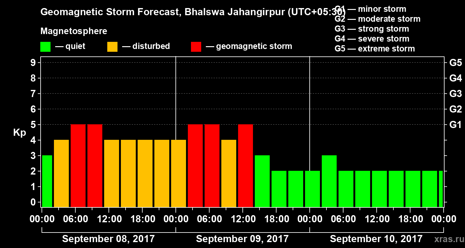 Forecast of the geomagnetic index&nbsp;Kp
