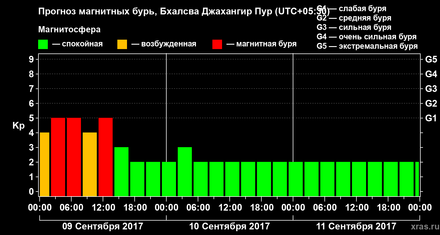Прогноз геомагнитного индекса Kp