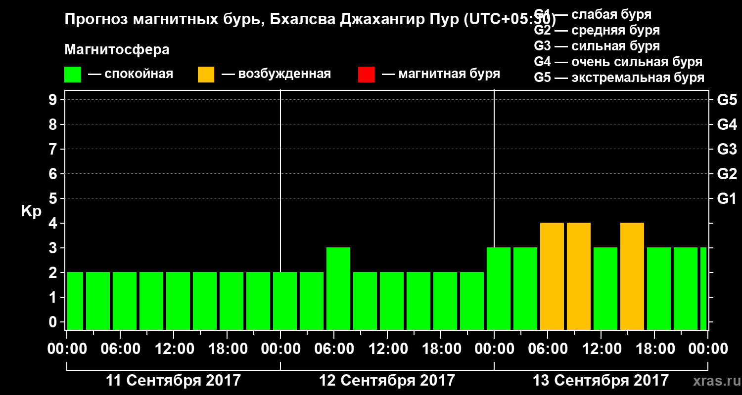 Прогноз геомагнитного индекса Kp