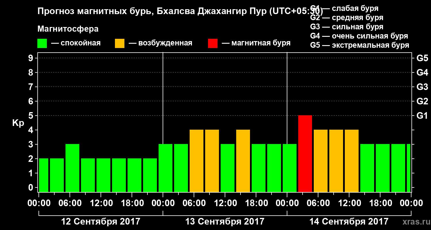 Прогноз геомагнитного индекса Kp
