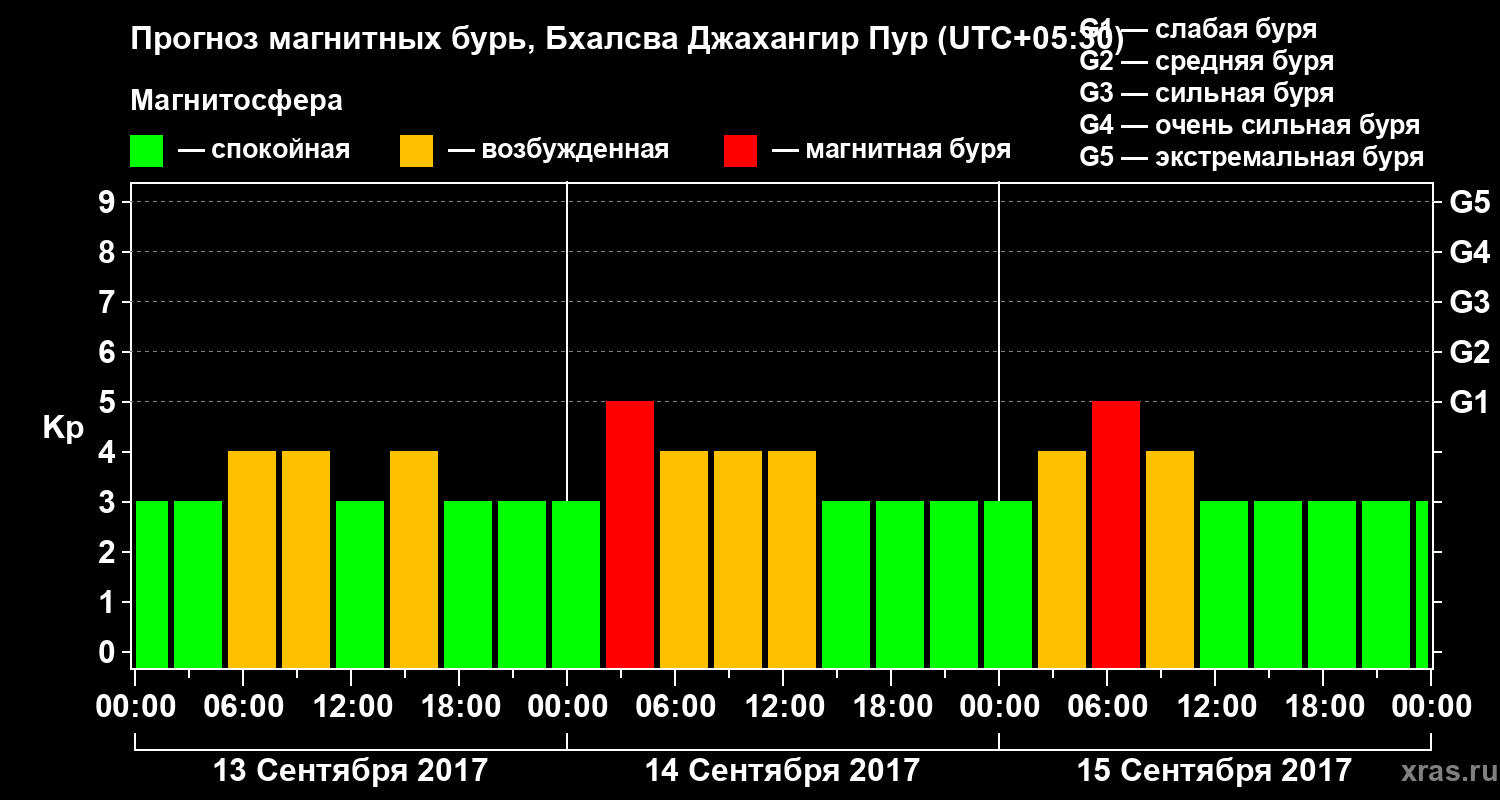 Прогноз геомагнитного индекса Kp