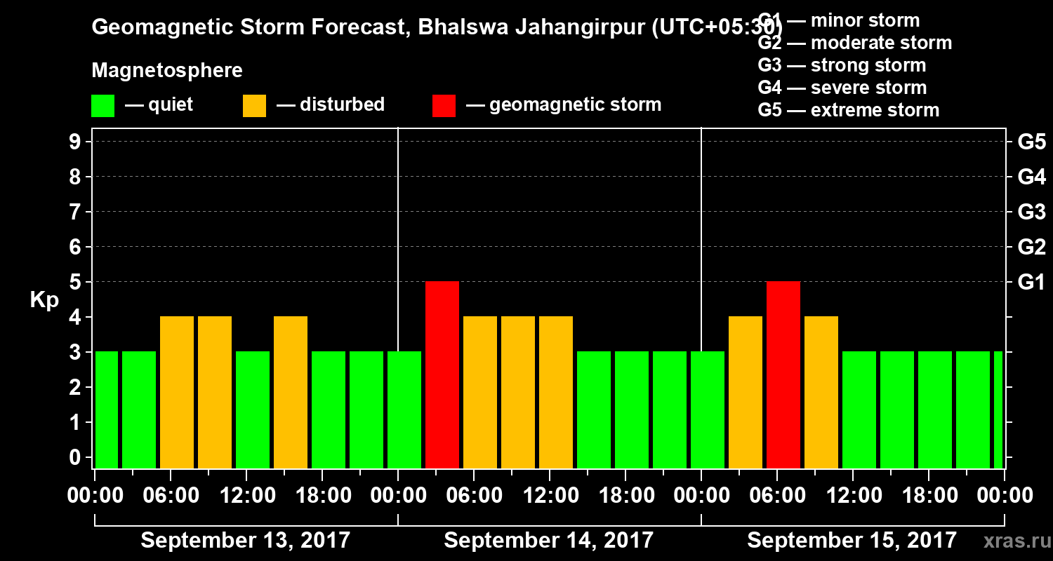 Forecast of the geomagnetic index&nbsp;Kp