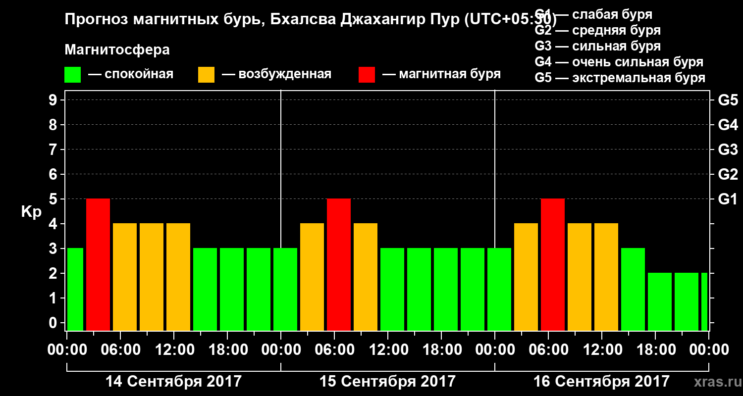 Прогноз геомагнитного индекса Kp
