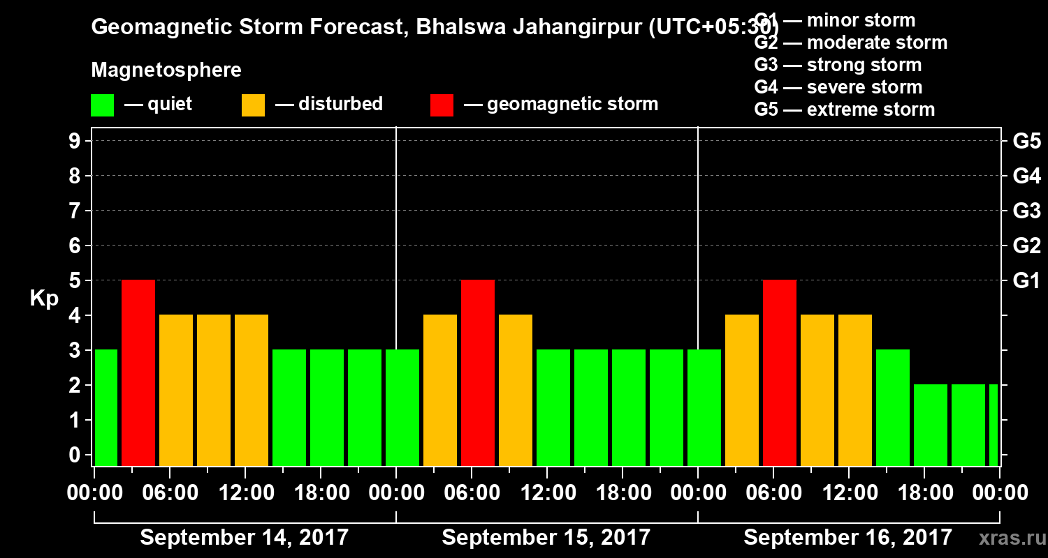 Forecast of the geomagnetic index&nbsp;Kp