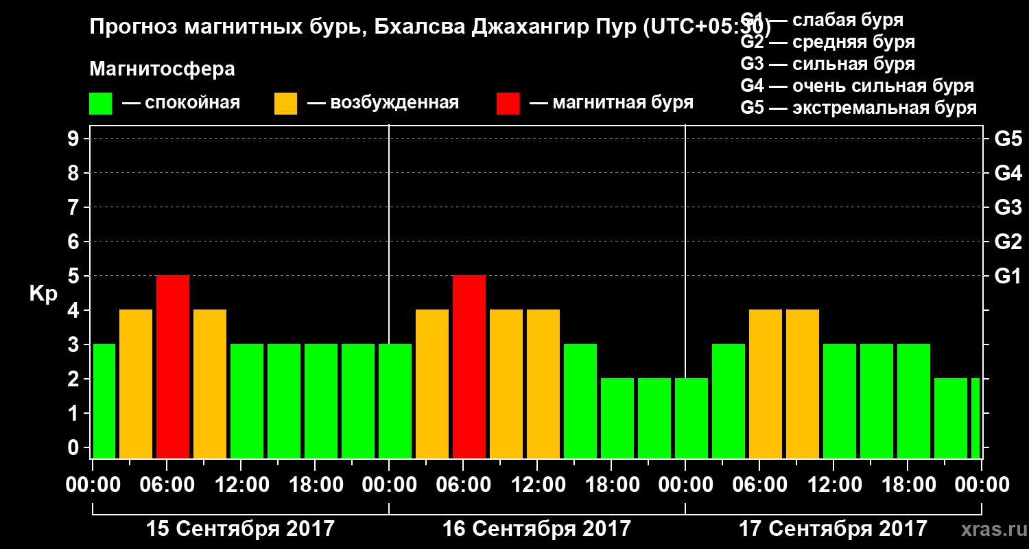 Прогноз геомагнитного индекса Kp