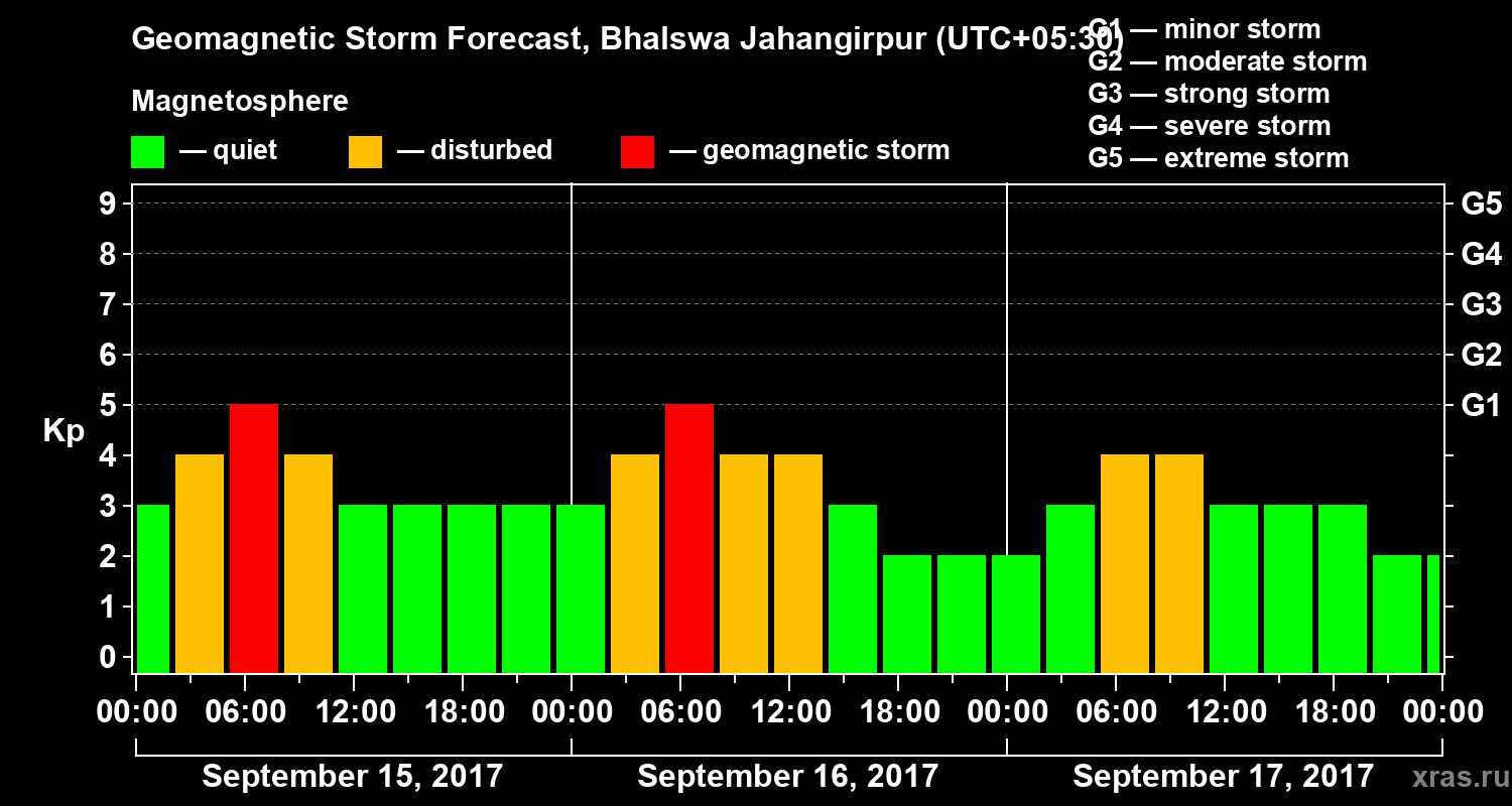 Forecast of the geomagnetic index&nbsp;Kp