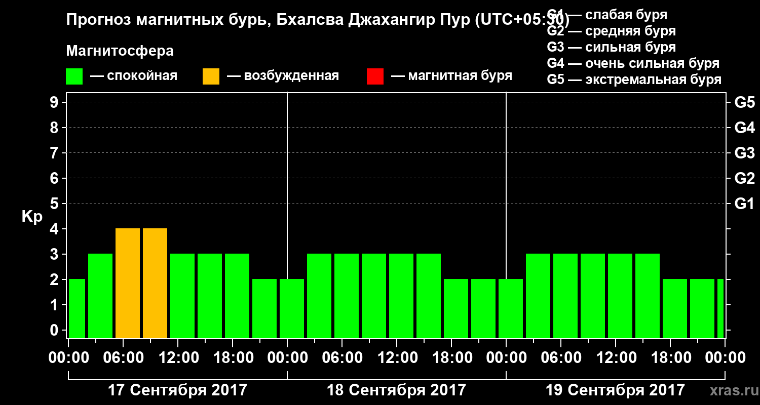 Прогноз геомагнитного индекса Kp