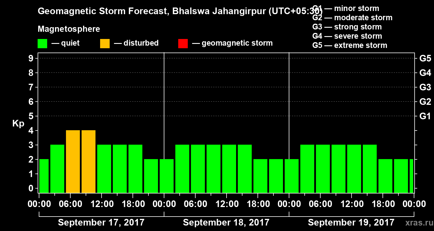 Forecast of the geomagnetic index&nbsp;Kp