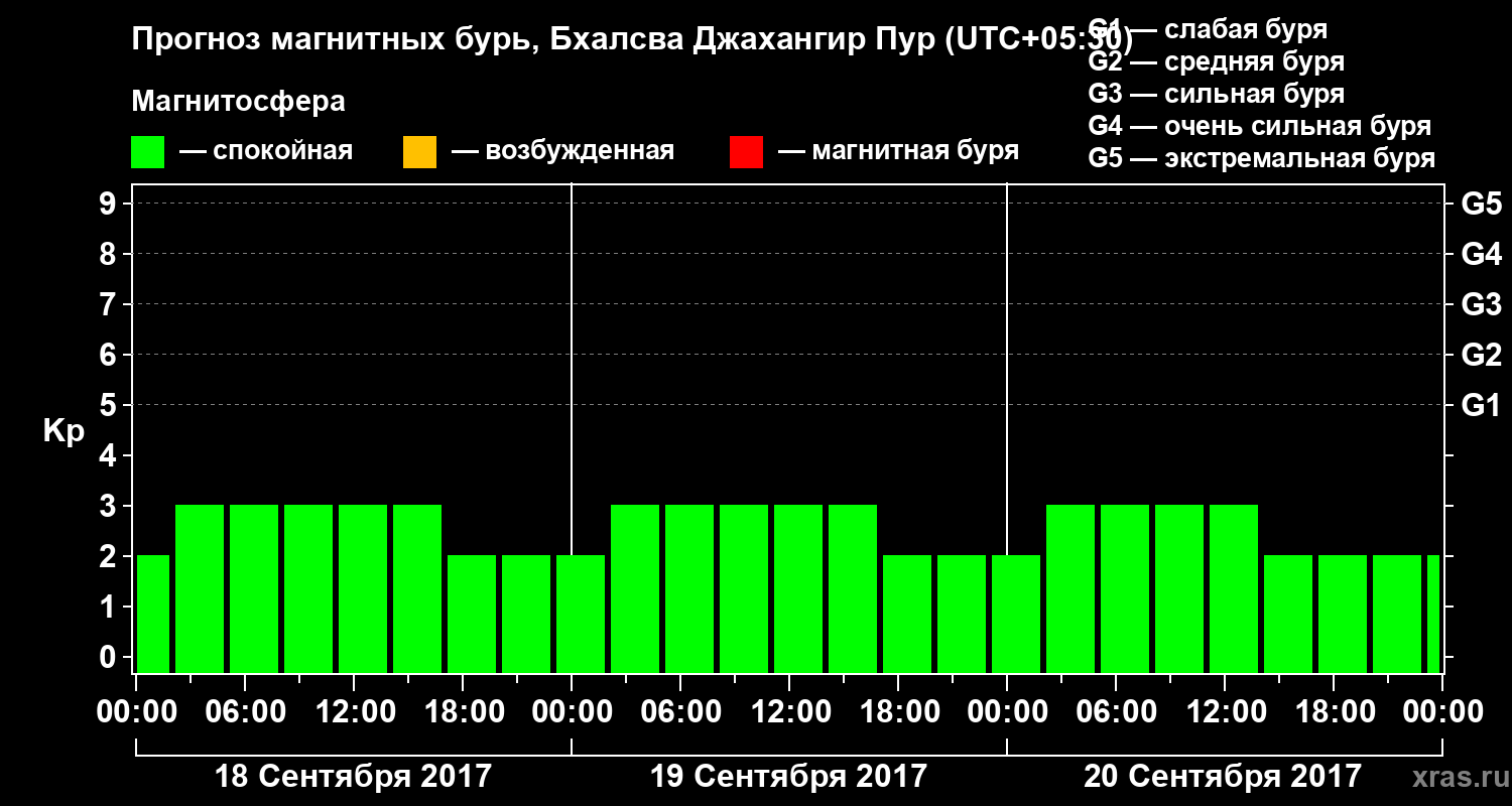 Прогноз геомагнитного индекса&nbsp;Kp